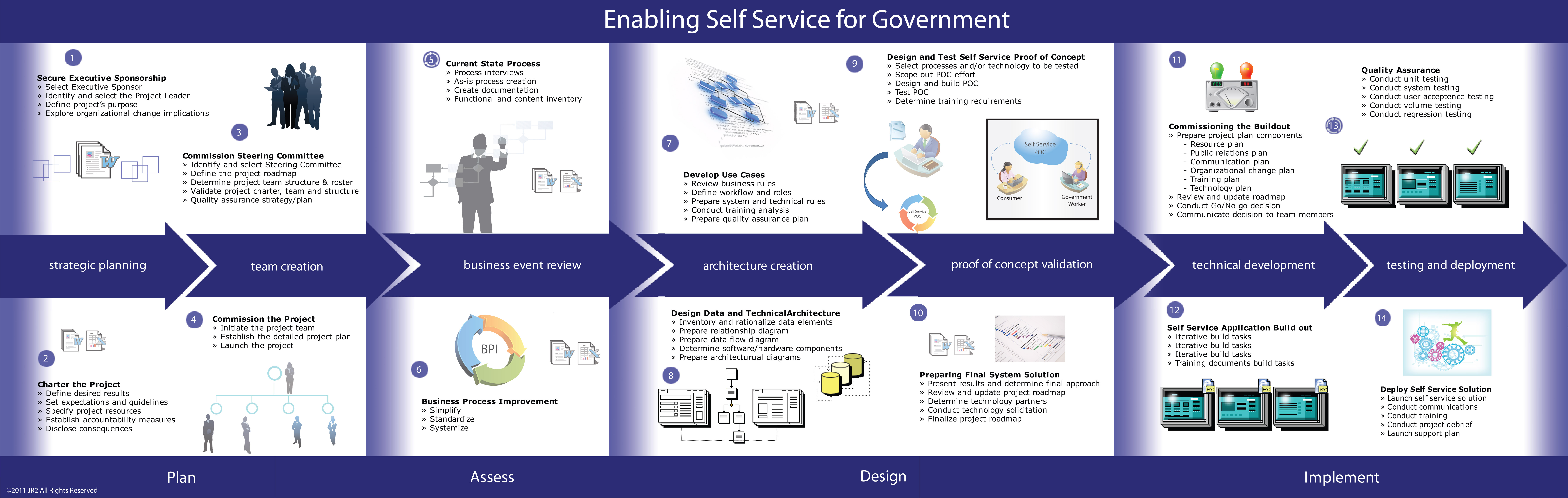 Dod Procurement Process Flow Chart