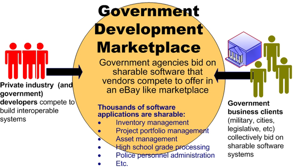 Government development marketplace
